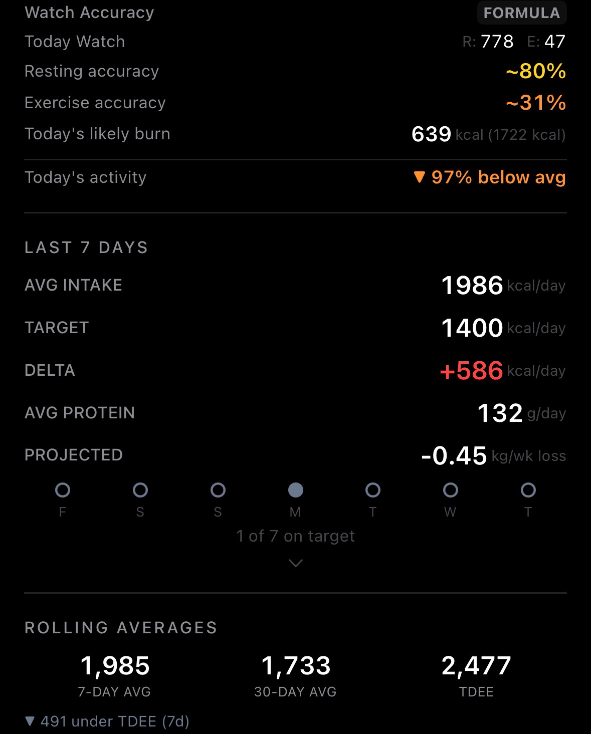 Weekly analytics with rolling averages and target tracking